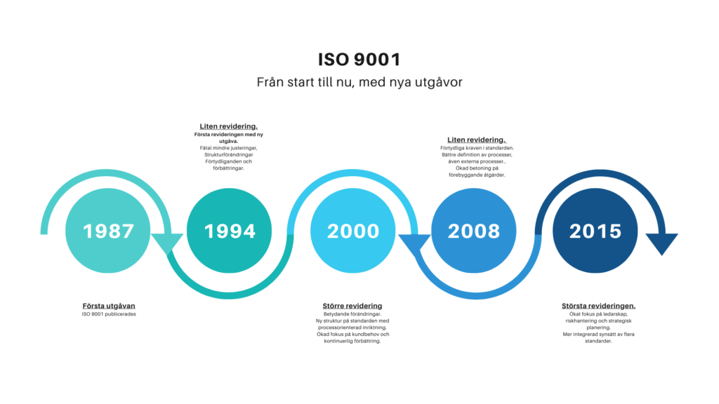 ISO 9001:s historia